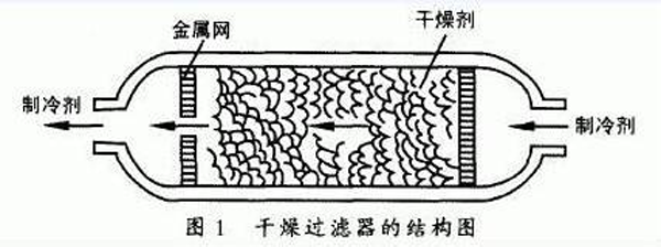 干燥過濾器